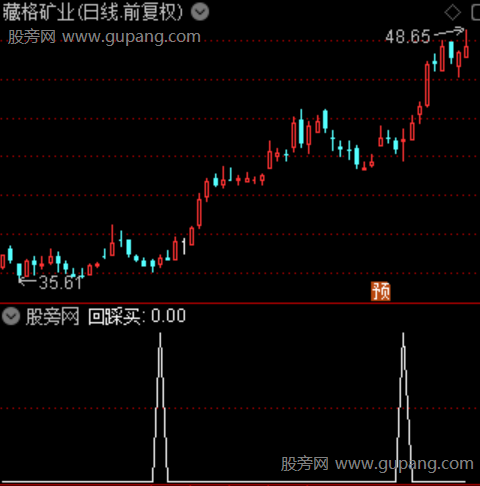 趋势量能组合主图之回踩买选股指标公式