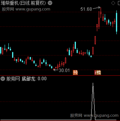 底部龙之选股指标公式