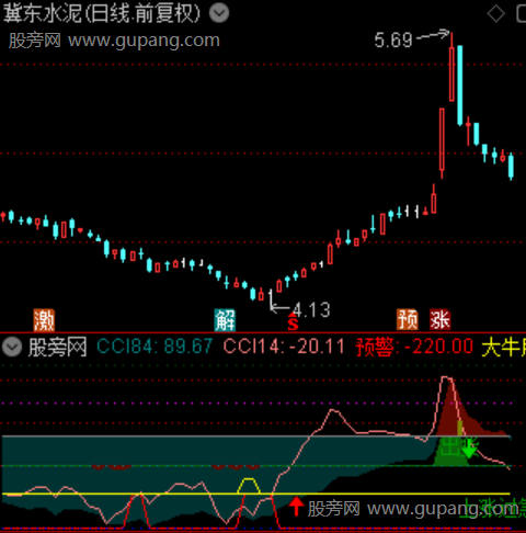 通达信精英CCI指标公式