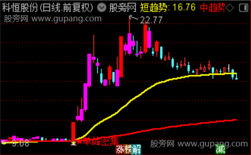 通达信超牛单峰密集主图指标公式