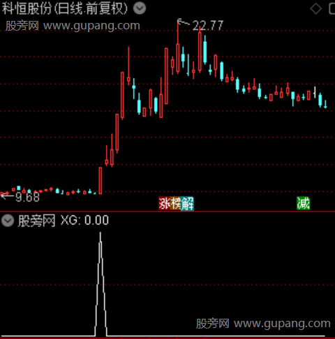 超牛单峰密集主图之选股指标公式