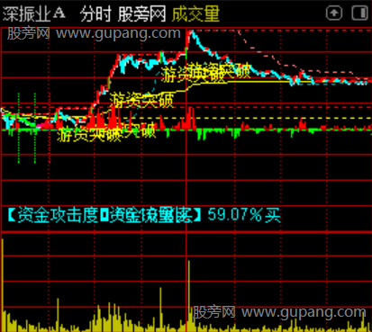 通达信私募吸筹分时指标公式