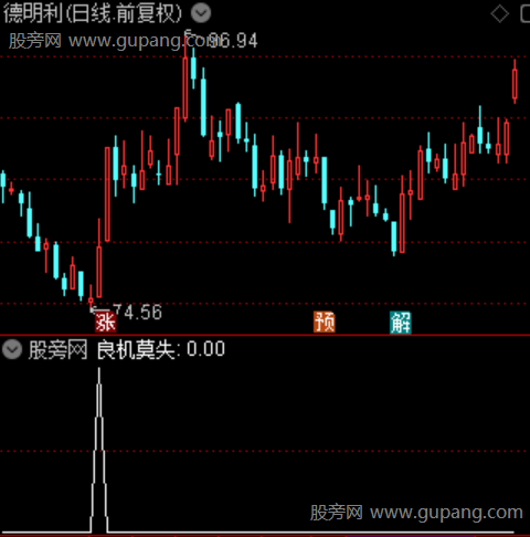 主升浪启爆点主图之良机莫失选股指标公式