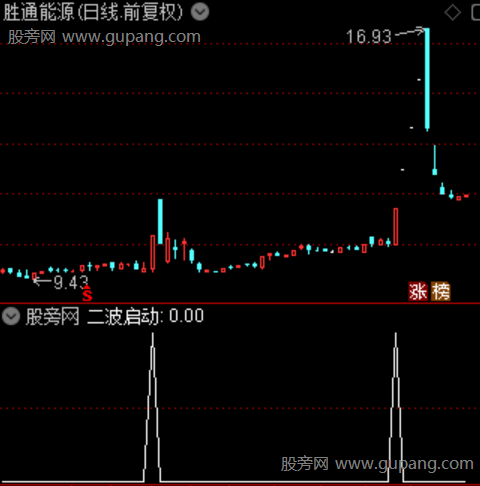 通达信二波启动选股指标公式