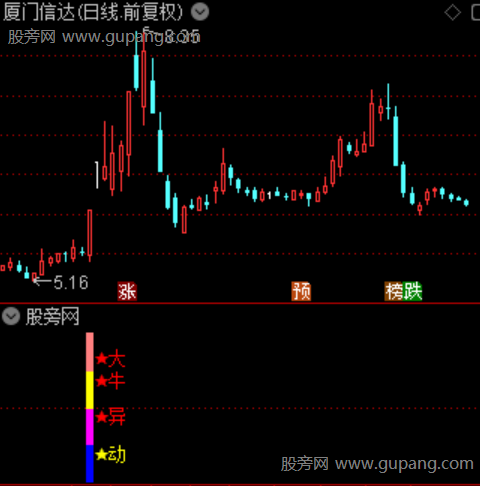 通达信中短线大牛异动指标公式