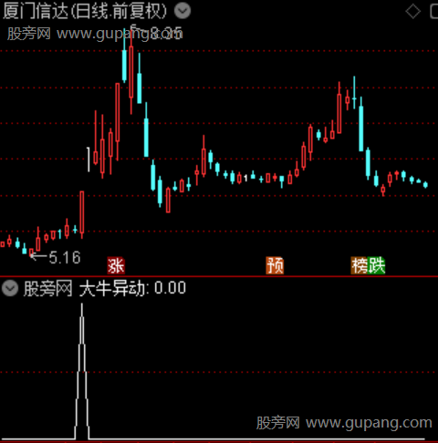 中短线大牛异动之选股指标公式