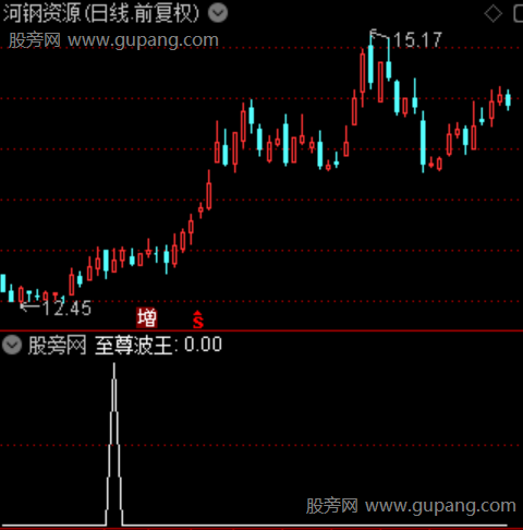 至尊波王主图之至尊波王选股指标公式