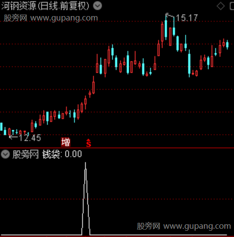 至尊波王主图之钱袋选股指标公式