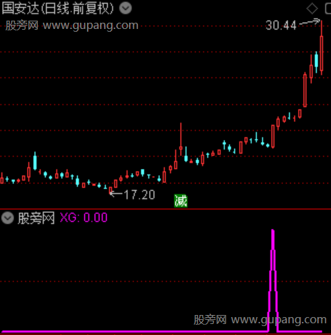 量化短线跟庄之选股指标公式