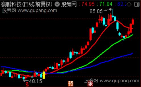 通达信一阳三穿主图指标公式