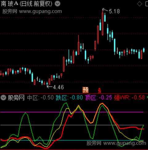 通达信WR改良指标公式