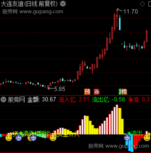 通达信控盘柱状模型指标公式