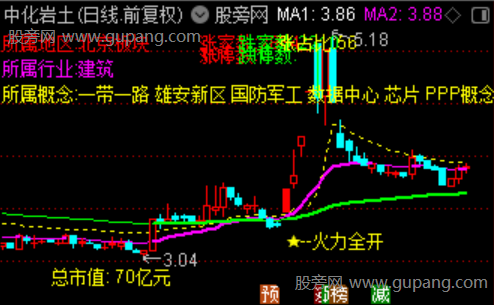 通达信火力全开主图指标公式