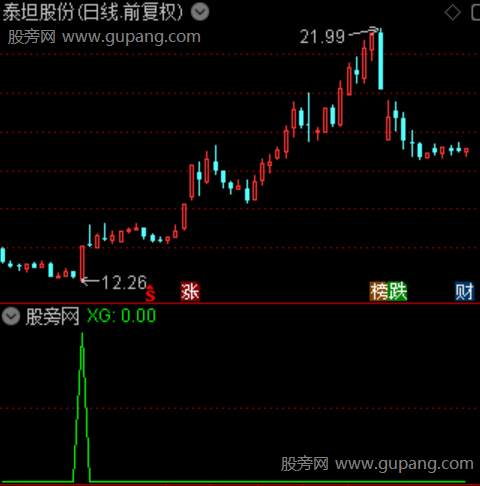 通达信底部回转选股指标公式