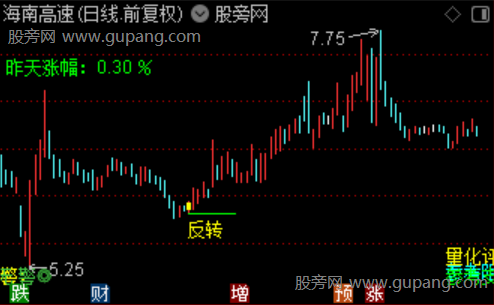 通达信底部地量反转主图指标公式