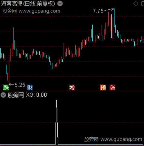 底部地量反转主图之选股指标公式