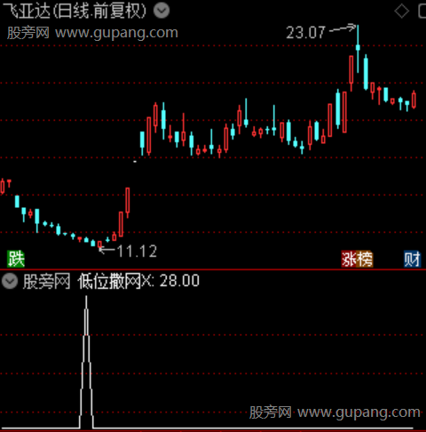 通达信低位撒网选股指标公式