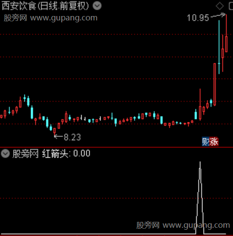 能量引力之红箭头选股指标公式