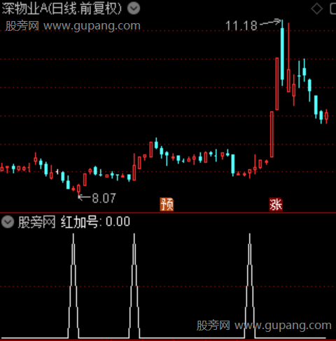 能量引力之红加号选股指标公式