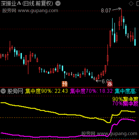 通达信筹码动态曲线指标公式