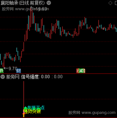 通达信主力量起突破指标公式