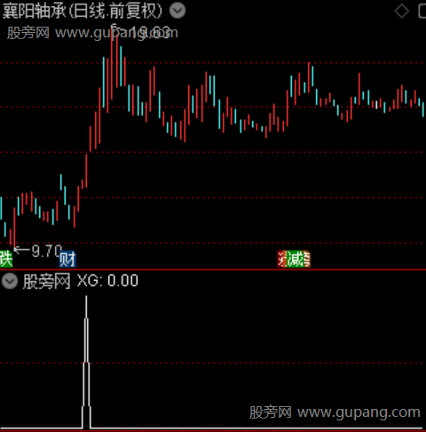主力量起突破之选股指标公式