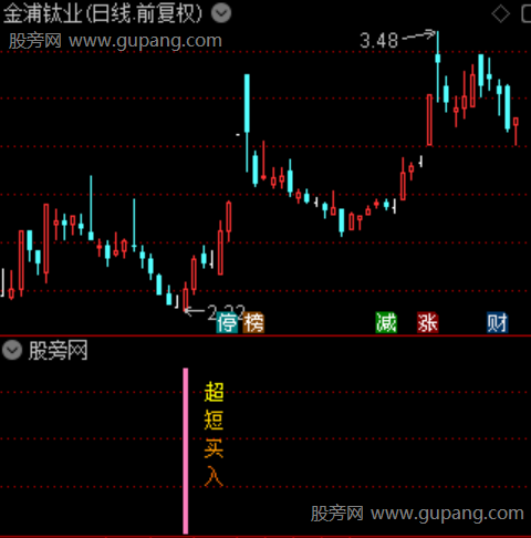 通达信超短强势买入指标公式