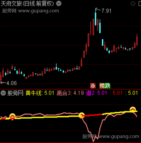 通达信牛妖趋势拐点指标公式