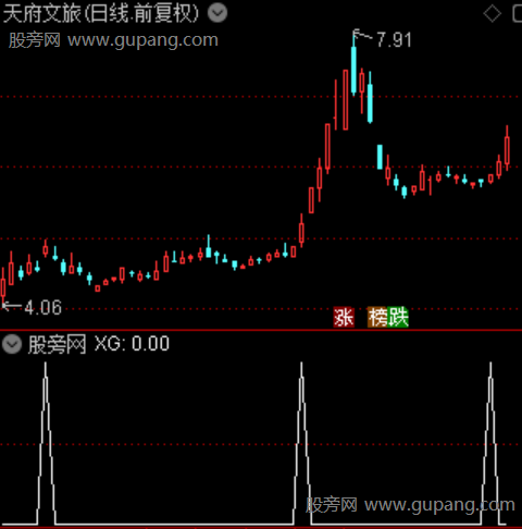 牛妖趋势拐点入之选股指标公式
