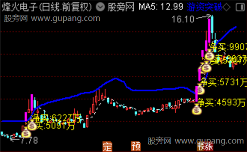 通达信异动寻龙主图指标公式