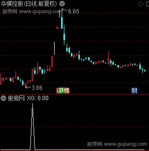 牛股挖掘主图之选股指标公式