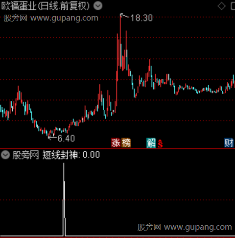 通达信低位强势股选股指标公式