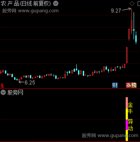 通达信金牛异动指标公式