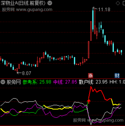 通达信趋势强度位置指标公式