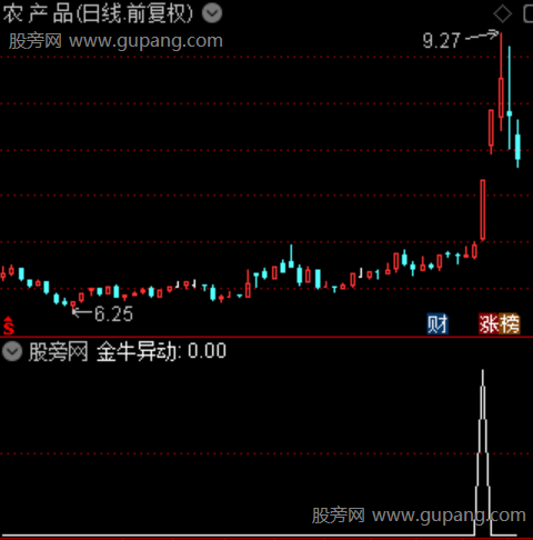 金牛异动之选股指标公式