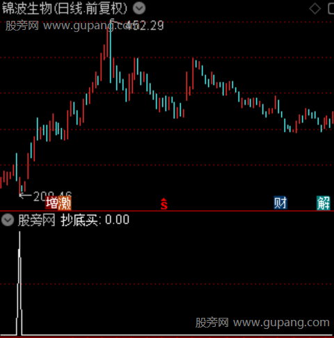 通达信急跌闪跌选股指标公式
