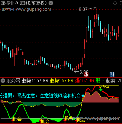 通达信顶底机会风险指标公式