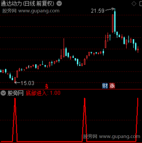 通达信抄底辅助选股指标公式