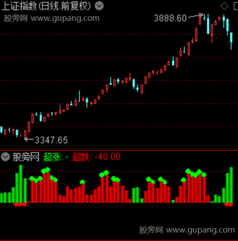 通达信大盘趋势图指标公式