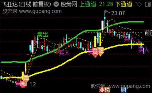 通达信波段双通道主图指标公式