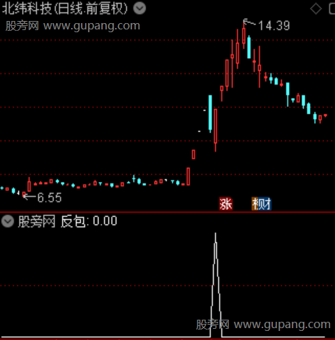 通达信反包战法选股指标公式