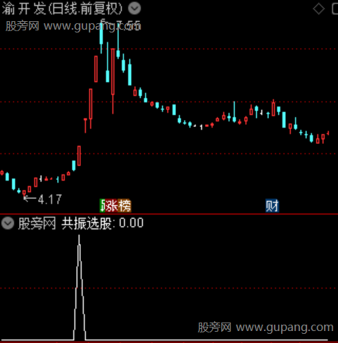 游资合力突破之选股指标公式