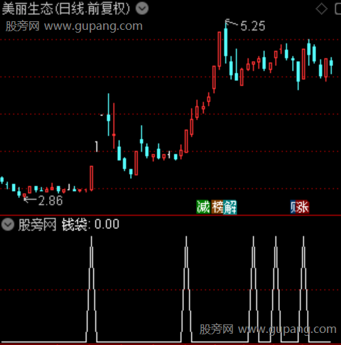 热点龙头主图之钱袋选股指标公式