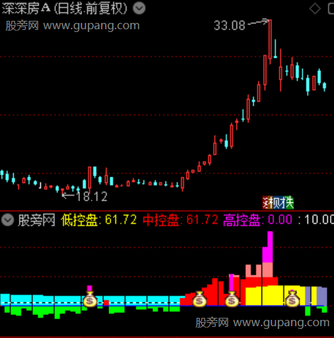 通达信强庄控盘指标公式