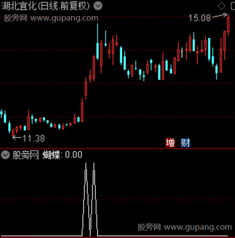 势能聚变之蝴蝶选股指标公式