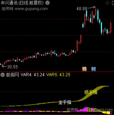 通达信突破颈线指标公式