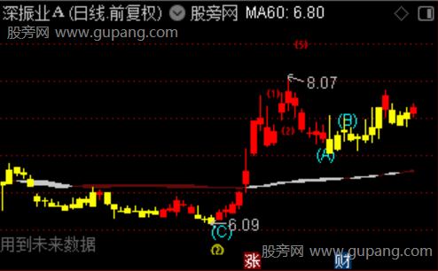 通达信C位伏击主图指标公式