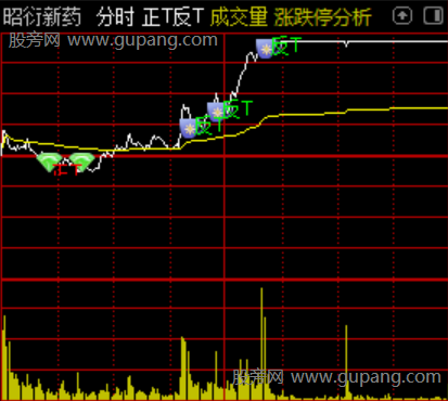 通达信正T反T分时主图指标公式