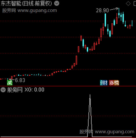 短线平步青云之选股指标公式