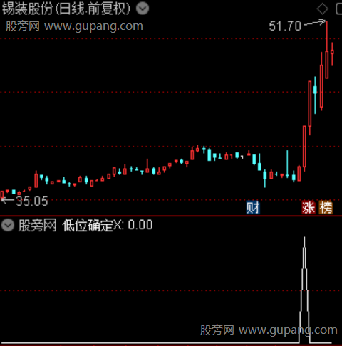 通达信低位确定选股指标公式